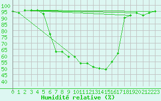 Courbe de l'humidit relative pour Murska Sobota