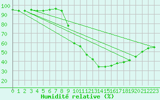 Courbe de l'humidit relative pour Orange (84)