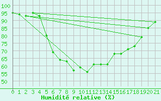 Courbe de l'humidit relative pour Zamosc
