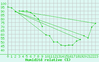 Courbe de l'humidit relative pour Lyneham