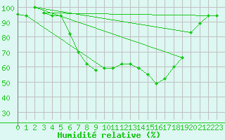 Courbe de l'humidit relative pour Cervia