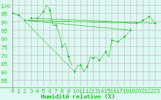 Courbe de l'humidit relative pour Culdrose
