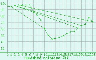Courbe de l'humidit relative pour C. Budejovice-Roznov