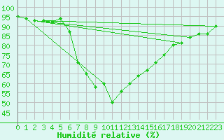 Courbe de l'humidit relative pour Adelboden