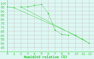 Courbe de l'humidit relative pour Geringswalde-Altgeri