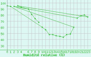 Courbe de l'humidit relative pour Boizenburg