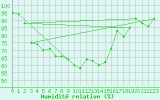 Courbe de l'humidit relative pour Buchenbach