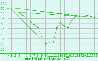Courbe de l'humidit relative pour Istres (13)