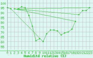 Courbe de l'humidit relative pour Holzkirchen