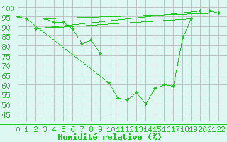 Courbe de l'humidit relative pour Les crins - Nivose (38)