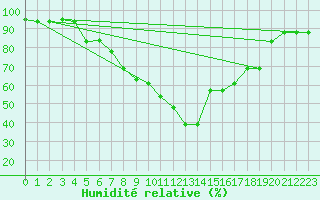 Courbe de l'humidit relative pour Gioia Del Colle