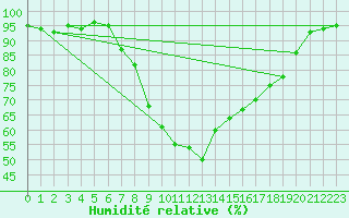Courbe de l'humidit relative pour Bad Aussee