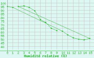 Courbe de l'humidit relative pour Garsebach bei Meisse