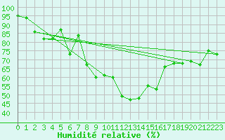 Courbe de l'humidit relative pour La Fretaz (Sw)