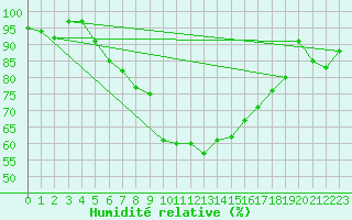 Courbe de l'humidit relative pour Liepaja