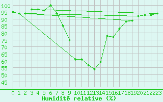 Courbe de l'humidit relative pour Bousson (It)