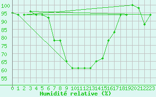Courbe de l'humidit relative pour Decimomannu