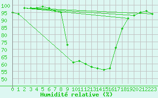 Courbe de l'humidit relative pour Grono