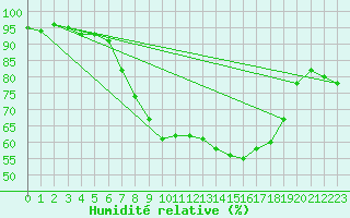 Courbe de l'humidit relative pour Mona