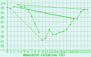 Courbe de l'humidit relative pour Hoek Van Holland