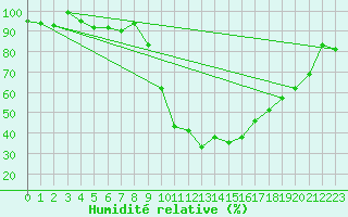 Courbe de l'humidit relative pour Johvi