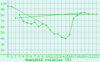 Courbe de l'humidit relative pour Semmering Pass