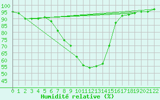 Courbe de l'humidit relative pour Ixopo