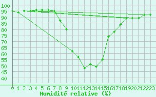 Courbe de l'humidit relative pour Amstetten