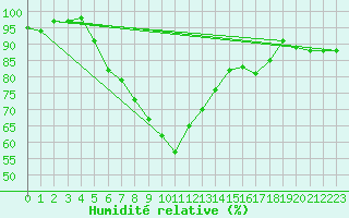 Courbe de l'humidit relative pour Lenzkirch-Ruhbuehl