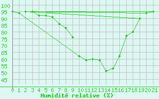 Courbe de l'humidit relative pour Wolfach