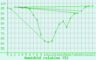 Courbe de l'humidit relative pour Sandomierz