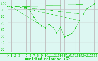 Courbe de l'humidit relative pour Leck