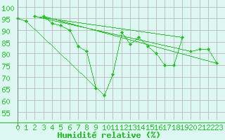 Courbe de l'humidit relative pour Harzgerode