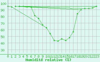 Courbe de l'humidit relative pour Krimml