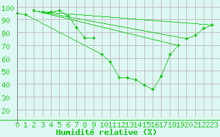 Courbe de l'humidit relative pour Hilgenroth