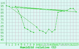 Courbe de l'humidit relative pour Mikolajki