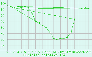 Courbe de l'humidit relative pour Sillian