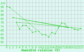 Courbe de l'humidit relative pour Bivio