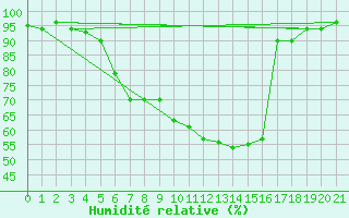 Courbe de l'humidit relative pour Dresden-Hosterwitz