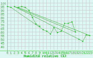 Courbe de l'humidit relative pour Semenicului Mountain Range