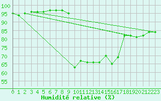 Courbe de l'humidit relative pour Figari (2A)