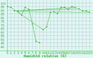 Courbe de l'humidit relative pour Brand