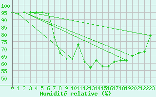 Courbe de l'humidit relative pour Muenchen-Stadt