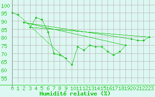 Courbe de l'humidit relative pour Rostherne No 2