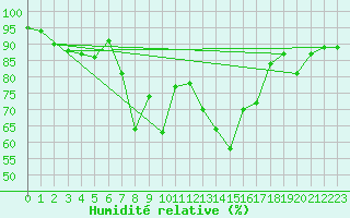 Courbe de l'humidit relative pour Nyon-Changins (Sw)