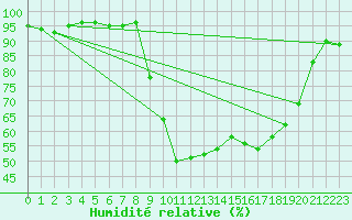 Courbe de l'humidit relative pour Formigures (66)