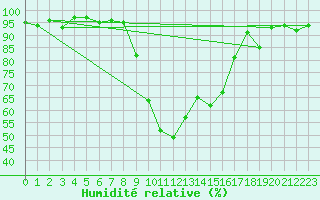Courbe de l'humidit relative pour Chateau-d-Oex