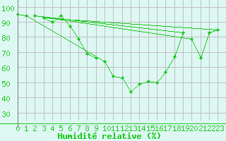 Courbe de l'humidit relative pour Aigle (Sw)