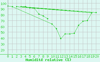 Courbe de l'humidit relative pour Kapfenberg-Flugfeld