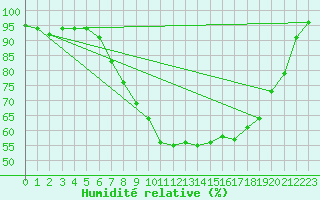 Courbe de l'humidit relative pour Donna Nook